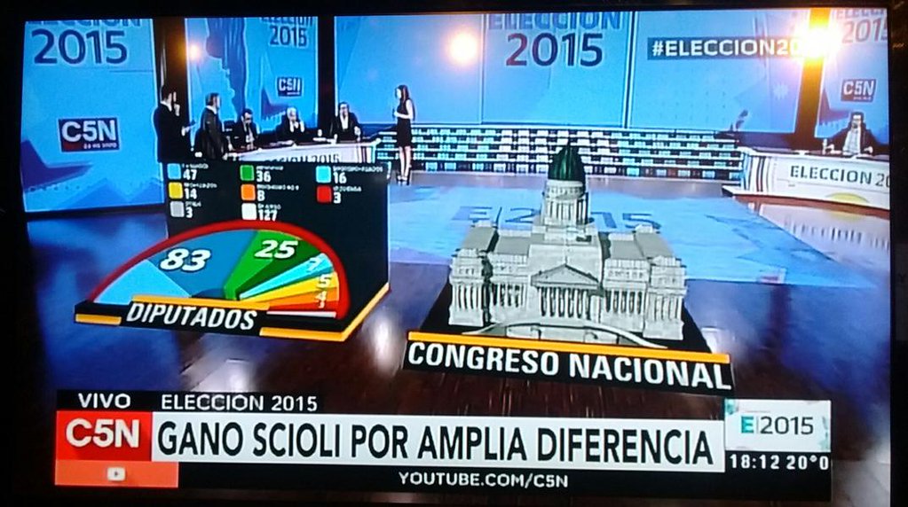 GuilleLobo's tweet photo. C5N "Ganó Scioli por amplia diferencia". https://t.co/k0htz05PLm