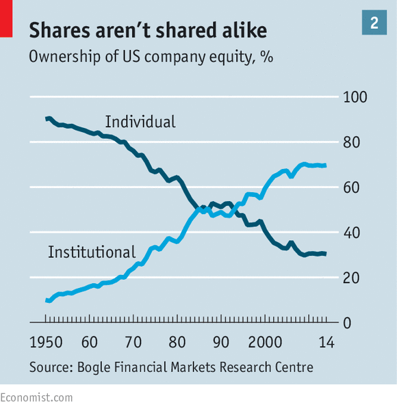 TheEconomist's tweet image. Financial institutions now hold 70% of the value of shares on America’s stock exchanges econ.st/1LKf1vh