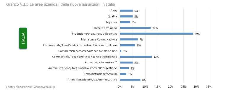 StefanoScabbio's tweet photo. Ricerca #WorkinEnergy: all'estero aziende del sett. energia assumeranno in R&S, in Italia in Produzione/erogazione https://t.co/VdIKIBhvGc