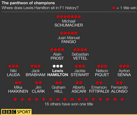 BBCSport's tweet photo. Is Lewis Hamilton one of the all-time #F1 greats?

https://t.co/as3TeYESWA #bbcf1 #USGP https://t.co/NjADnel8Oh