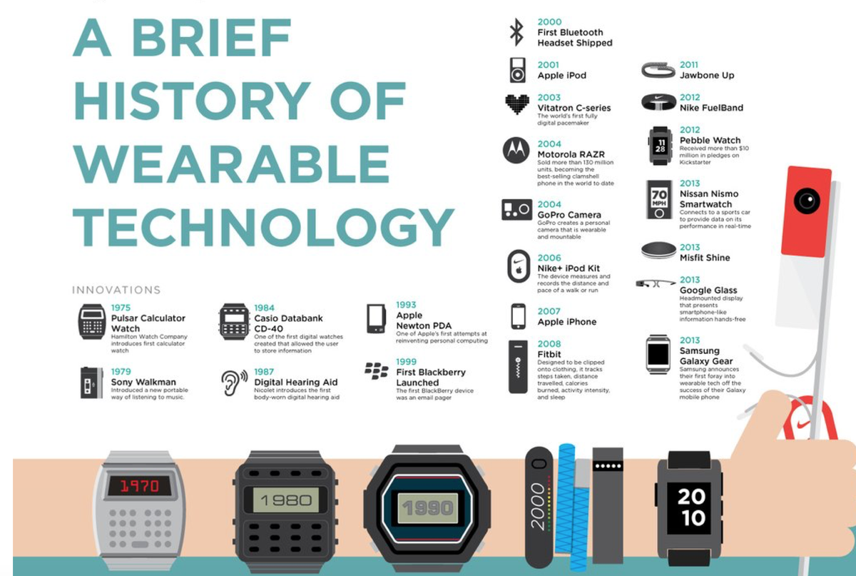 Star on X: A brief history of wearable technology (1975 – 2013)  #infographic #wearables #WearableTech:    / X