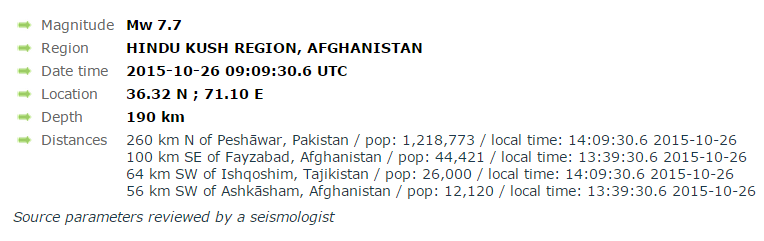 bsindia's tweet photo. Earthquake with a magnitude of 7.7 on the Richter scale rocks Delhi. Epicentre in the Hindukush region, Afghanistan https://t.co/LW9KpkURw8