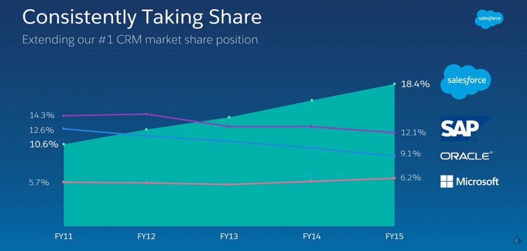 Benioff's tweet photo. Understanding Salesforce's growth in one slide:  Consistently taking share. https://t.co/EzJkThP9bT