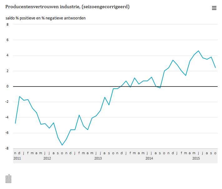 statistiekcbs's tweet photo. #Vertrouwen #producenten industrie #neemt af, maar optimisten hebben nog altijd de overhand
https://t.co/fmpFdYhF5D https://t.co/feM2vljSw0