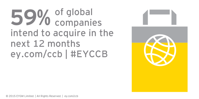 EYnews's tweet photo. 59% of global companies intend to acquire in the next 12 months https://t.co/JYWs7ZQJht #MnA #EYCCB https://t.co/a4oz3zsHIn