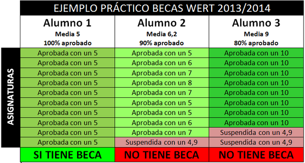 _Paisajes_'s tweet photo. Un gráfico para entender lo absurdo del nuevo sistema de becas de Wert https://t.co/oEANKfab9n