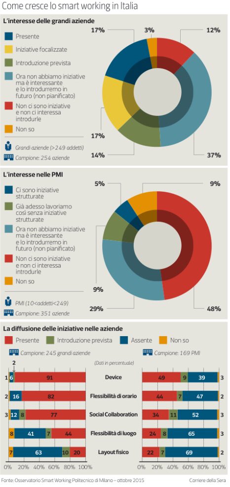 lucfontana's tweet photo. Lo #smartworking diventerà legge: chi lo usa già e come (via @corriereit) https://t.co/Fii6GMzFAS