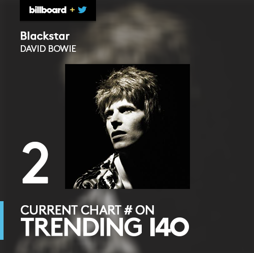 billboard's tweet photo. #1 goes to @Weezer, #ThankGodForGirls! Get your #MondayMotivation on with the #Trending140: https://t.co/zveRs7XCvq https://t.co/fmRIgRbjQd