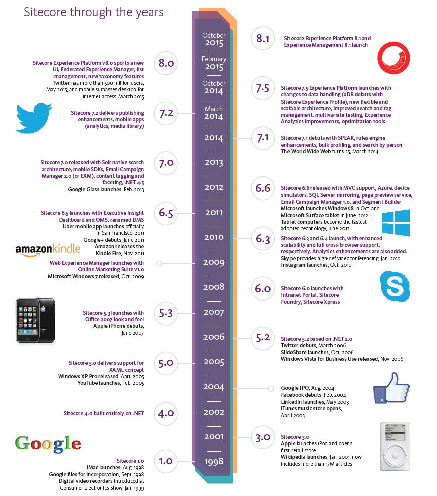 #Sitecore through the years! Awesome efforts by <a href="/Sitecore/">Sitecore</a> in "Why upgrade to Sitecore XP 8.1?" white paper