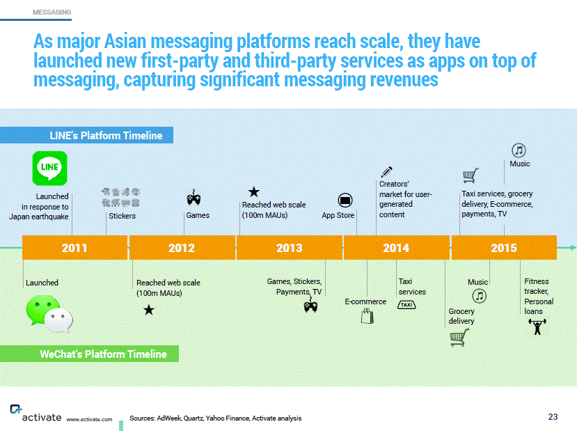 anderspaul's tweet photo. "messaging becomes hub for consuming content, playing games, and conducting transactions"  https://t.co/ZqkohkejrP https://t.co/xwyRdMx4AH