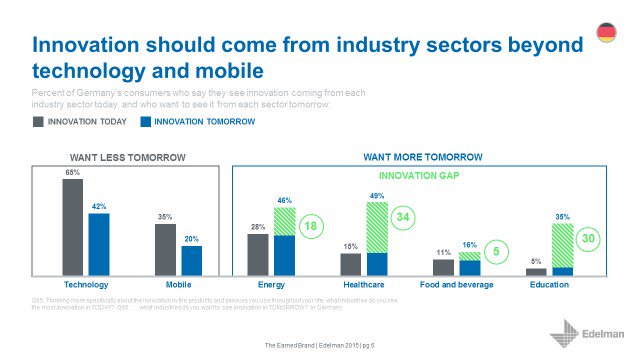 #Innovationen der Zukunft werden von Healthcare, Energie &amp; Bildung erwartet bit.ly/1OHDY0i #TheEarnedBrand