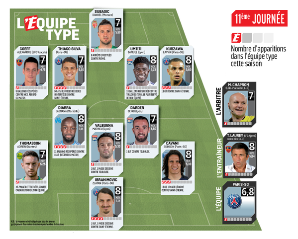 OM_Officiel's tweet photo. .@Lass_Officiel est dans l'@lequipe type pour la 4ème fois de la saison ! #LOSCOM https://t.co/ZGjZ95k4v8