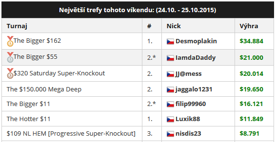 PokerStrategyCZ's tweet photo. Češi vzali PokerStars útokem. Desmoplakin v The Bigger $162 vyhrál $34.884. Gratulujeme!

https://t.co/c9iX9gTsaj https://t.co/lWmB6eeSJ3