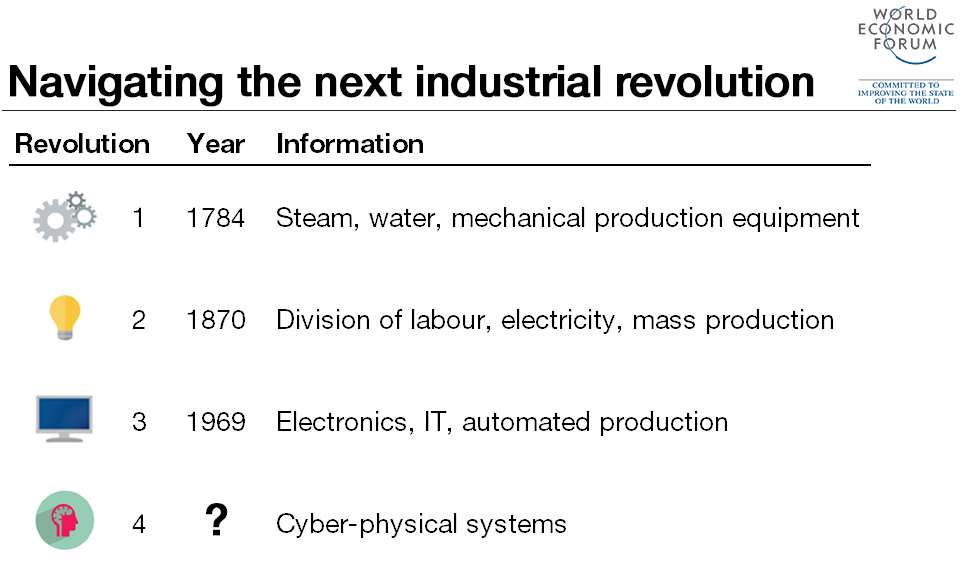 wef's tweet photo. Are we ready for the 4th industrial revolution? https://t.co/JJTH5FoJKe #futureinvest #gac15 https://t.co/kboAnFOtJt