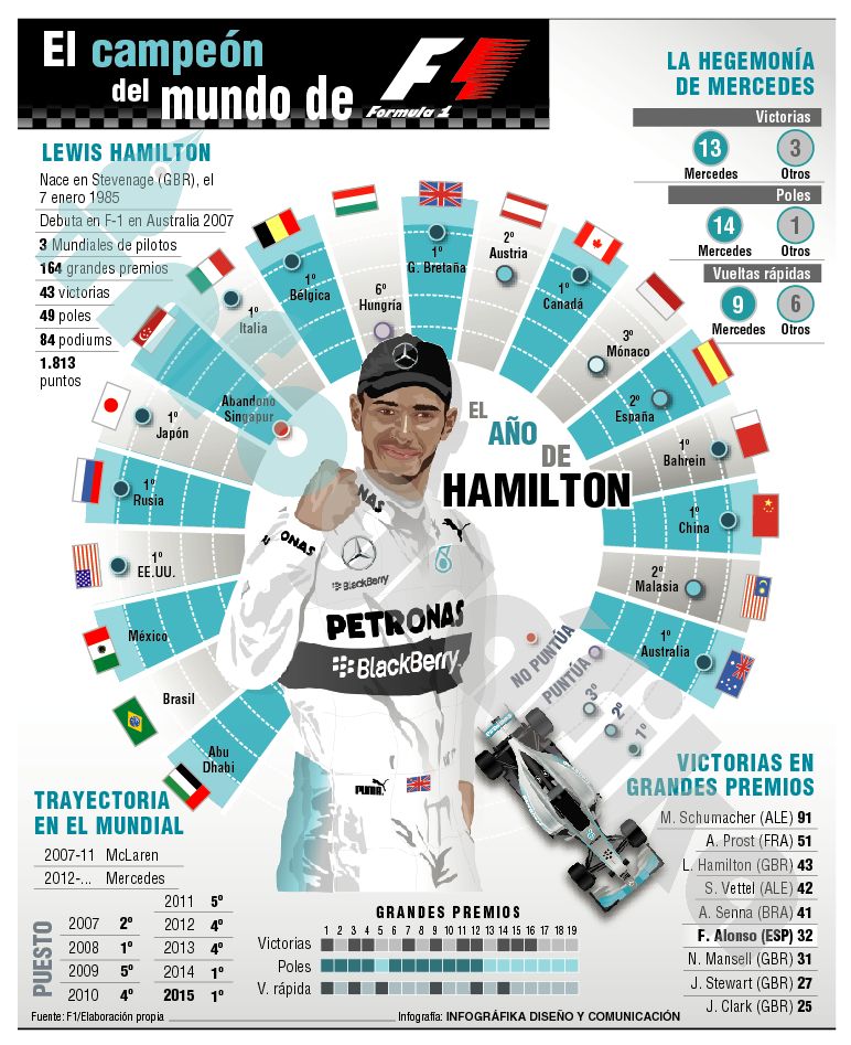 InfografikaDC's tweet photo. Perfil de @LewisHamilton , campeón del mundo de @F1 . Trayectoria en esta temporada en @InfografikaDC https://t.co/IN4CH1RXmF