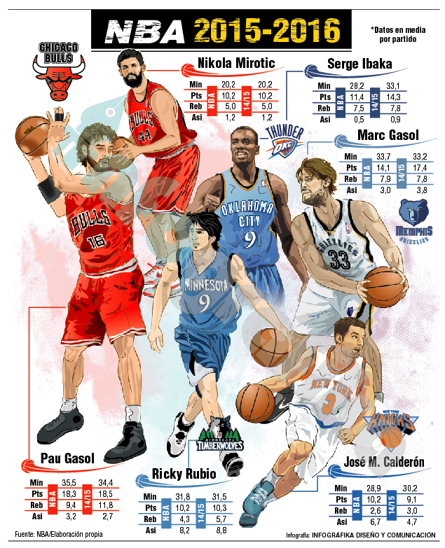 InfografikaDC's tweet photo. Los españoles que jugarán este año en la @NBA , sus cifras en su carrera y la pasada temporada en @InfografikaDC https://t.co/xRpcfsXKSa