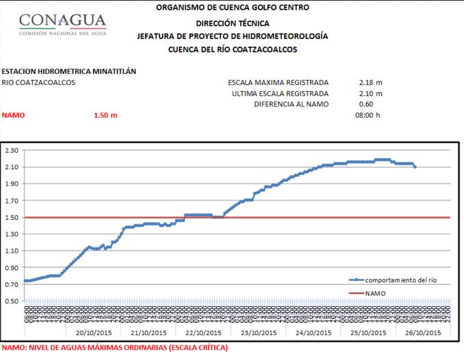 spcver's tweet photo. 8h. Río #Coatzacoalcos en #Minatitlán en lento descenso, nivel de 2.10 m, esto es, 60 cm aún p/arriba NAMO #SPCVer https://t.co/lbyINlsA2e