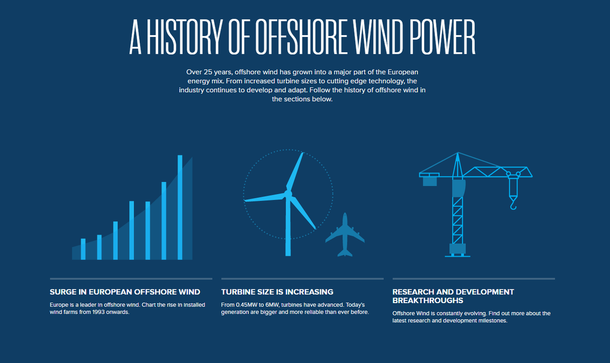 offshorewinduk's tweet photo. Over last 25 years offshore wind has grown into a major part of the European energy mix. https://t.co/jMO8IoRpZ2 https://t.co/vL3pUO0ErF