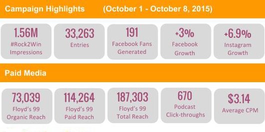 FanologySocial's tweet photo. The numbers don't lie. Another great #Rock2Win campaign with @floyds99. #marketing #Socialmedia https://t.co/EBBq8Ny9PN