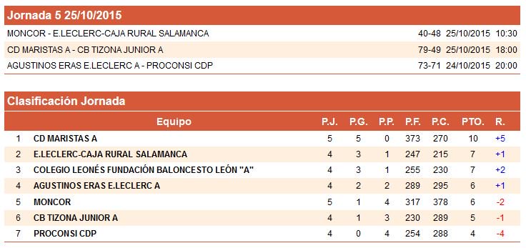 FBCyL's tweet photo. #LigasAutonómicas #JunMasCyL #Copa1Div Resultados y clasificación J.5: @PalenciaBasket suma y sigue https://t.co/5vCXbBKIaU
