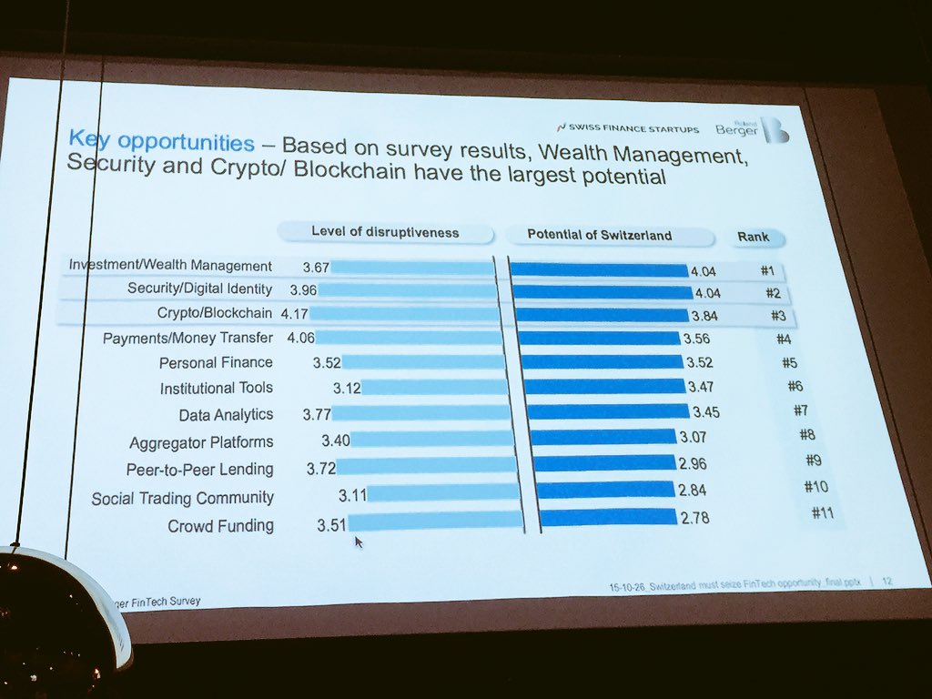 StefanSchose's tweet photo. Wouldn't be so sure the disruptive potential of #socialtrading solutions is comparably low. #pokeRT #fintechstudy https://t.co/5QDrLIWsxl