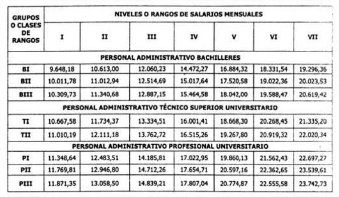 Periodista_SPTP's tweet photo. EnGacetaOficial 40.773, q circula est lunes,se aprueba la escala d sueldos a funcionariosy funcionarias públicos https://t.co/blO3ts6KaE