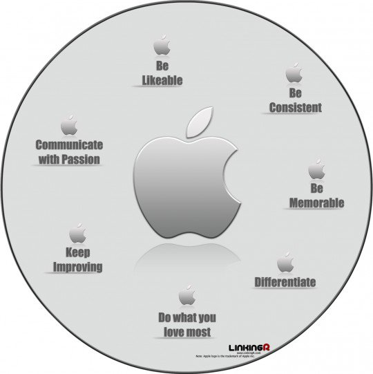 RCABranding's tweet photo. @Interbrand released their 2015 Best Global Brands Report &amp; Apple got the #1 spot. Here are their 7 branding tips!! https://t.co/xwWQJ03lVI