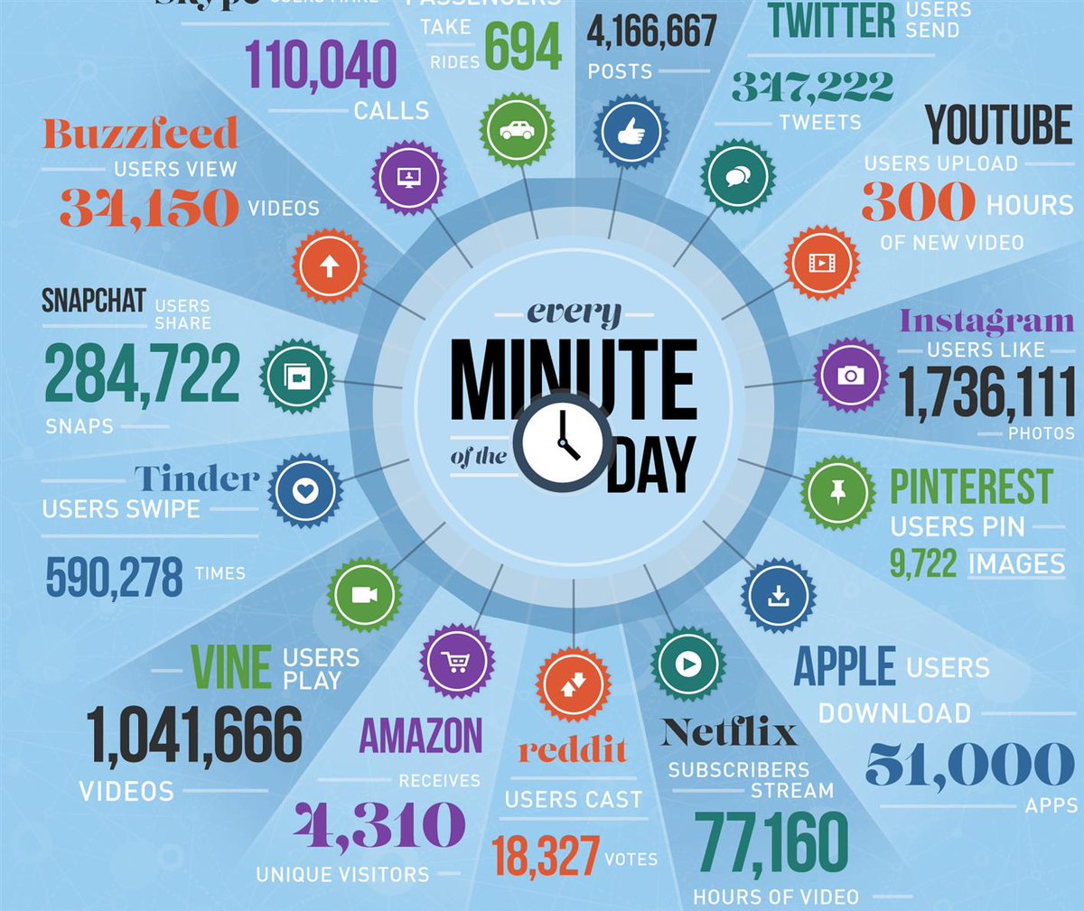 larrykim's tweet photo. 15 Mind-Blowing Statistics Reveal What Happens On The Internet In A Minute [Infographic]:
https://t.co/U3oChAkHt7 😝😮 https://t.co/rJ7jf1rdX1