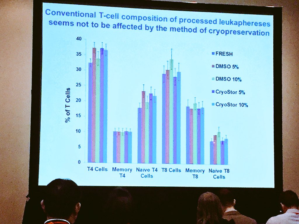 Biosafe_SA's tweet photo. Dr. Cancelas: T cell composition versus cryopreservation type #AABB15 https://t.co/TkG3a9X3Pk