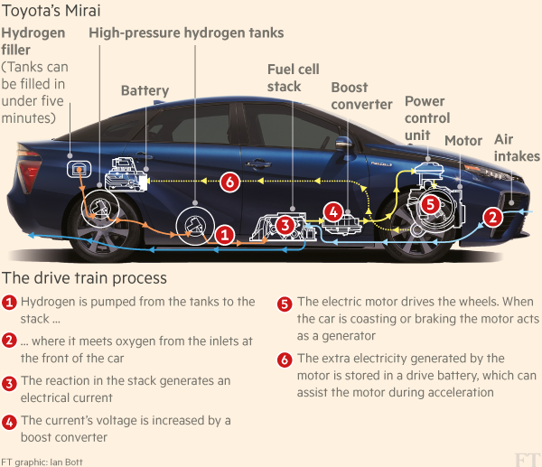 FT's tweet photo. Free to read: Why Toyota's new Mirai saloon is not your average runabout https://t.co/eVkuxl5EbE https://t.co/dSxsFFmYkw