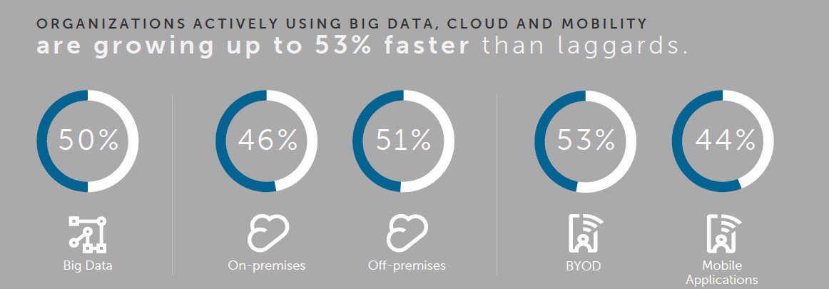 iBASEt_global's tweet photo. Businesses Adopting Big Data, Cloud &amp; Mobility Grow 53% Faster Than Peers  https://t.co/lxeSyK03Rl #Cloud #iBASEt https://t.co/XXdkbh3iZm