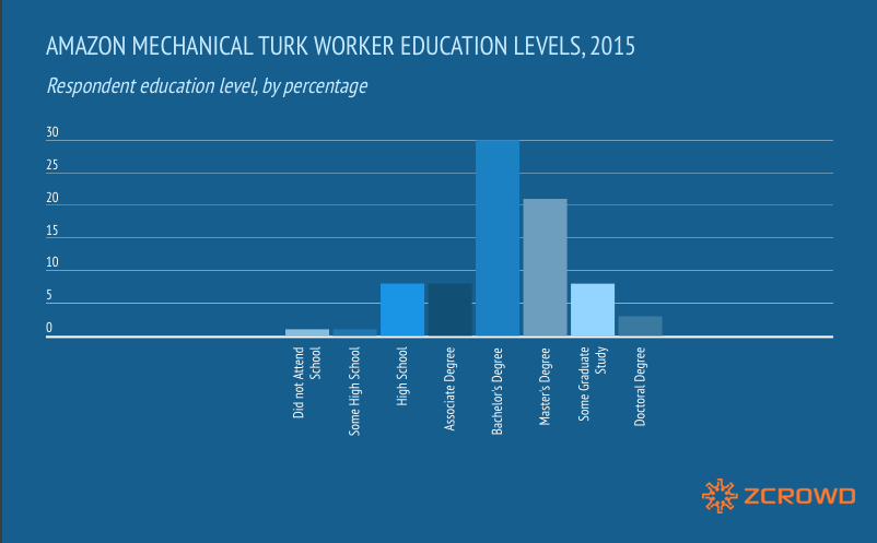 zCrowd's tweet photo. What are the education levels of @amazonmturk workers? https://t.co/1KWJBOPW01 See our informal survey. https://t.co/j8XF9MFVcq