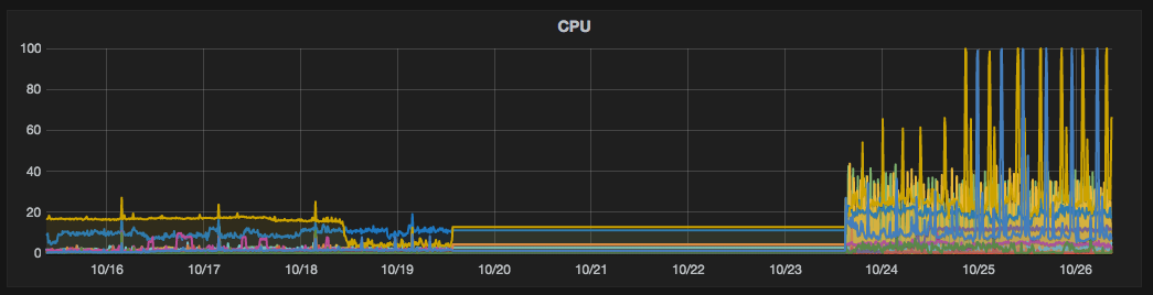 joshhertzse's tweet photo. POC/Beta vs Production onboarding loads. #GraphAllTheThings https://t.co/pFHaiUzYQG