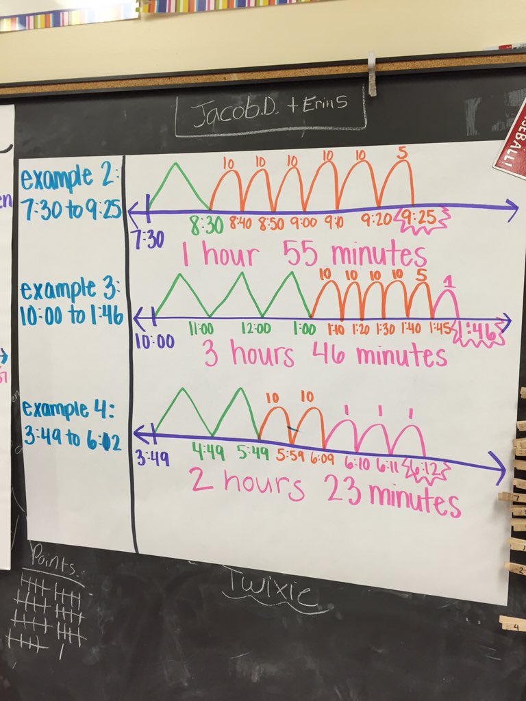 Elapsed Time Anchor Chart