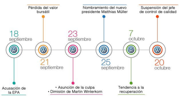 tweetmench's tweet photo. Cronología de la crisis @Volkswagen con el #clippingdigital de @Lynguo_IIC, por @mluisabgs https://t.co/BVM97E20yp https://t.co/UIpEE0zJlh
