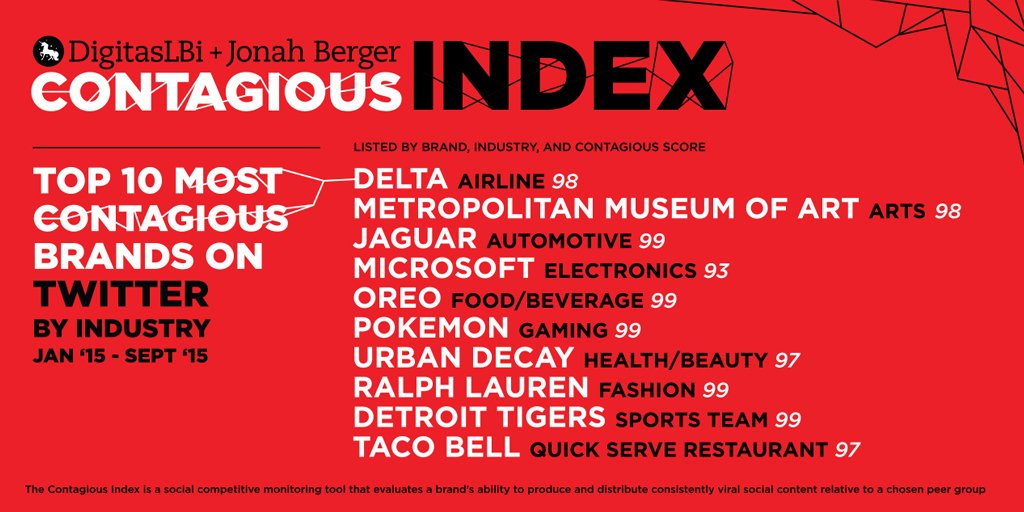 j1berger's tweet photo. The Most Contagious Brands on @twitter in 2015 (so far)
https://t.co/BSCcVOMnAI
https://t.co/tQG0zYfM9C