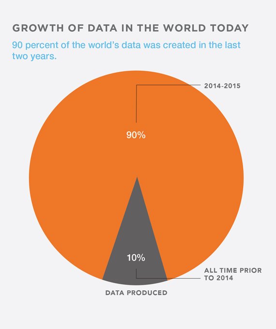 KuppertSarah's tweet photo. 90% of the world's data was created in the last 2 yrs. Read about the big deal w Big Data:  https://t.co/73LjpxbG2z https://t.co/thu7KNE84t