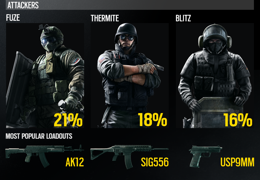 Rainbow6Game's tweet photo. Fuze, Thermite and Blitz were the most picked Attackers in the #RainbowSix Siege Beta → https://t.co/UHHeq2xRvP https://t.co/WtxKsHCsx6