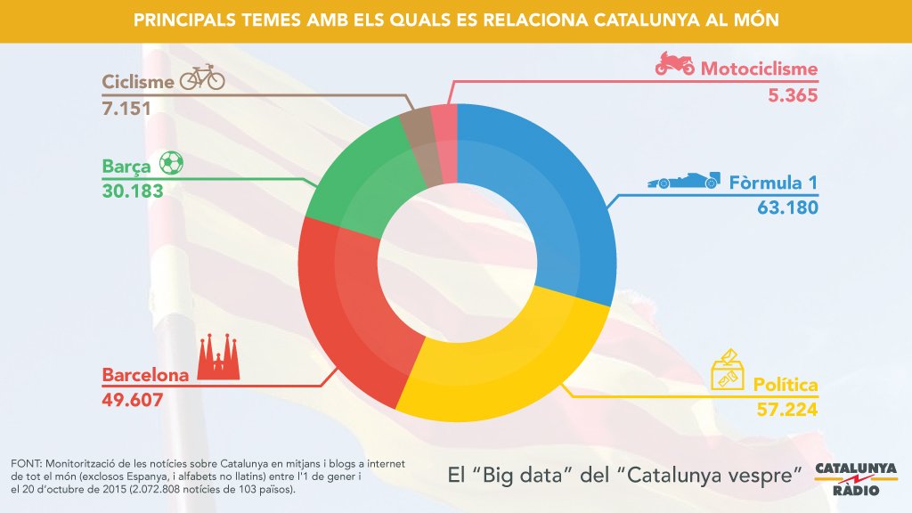 3CatInfo's tweet photo. La Fórmula 1 és la gran ambaixadora de Catalunya
https://t.co/LwxIVDfZfZ #bigdata @CatVespre https://t.co/n5sysqHu3f