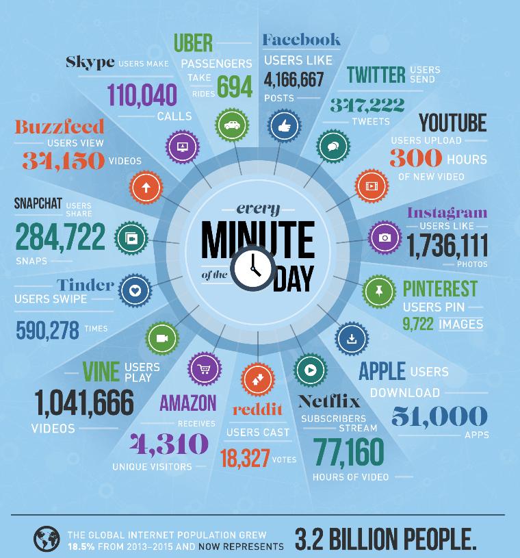 FurstElectrical's tweet photo. Absolutely staggering stats! #BigData is #bigbusiness #IoT #data #NBN https://t.co/p5pnjrqMio