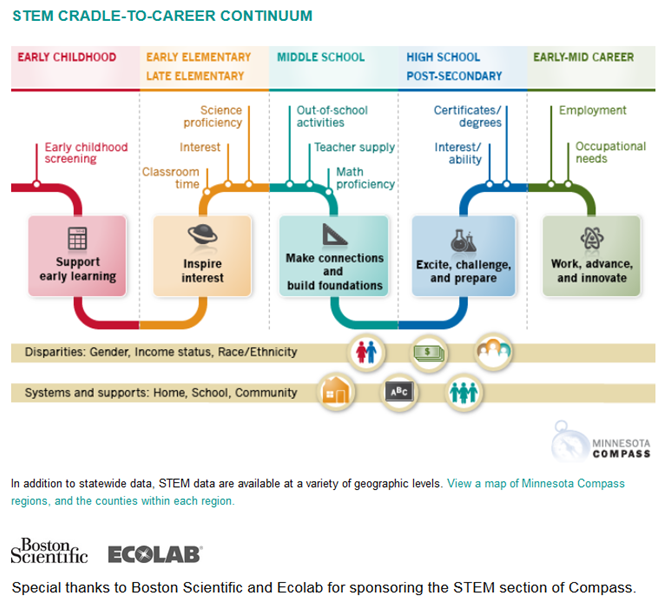 c_helmstetter's tweet image. .@SPACC_Kramer @ICLV2015 @WilderFdtn &amp;amp; thanks to #CompassSTEM sponsors @bostonsci &amp;amp; @Ecolab! mncompass.org/education/stem…