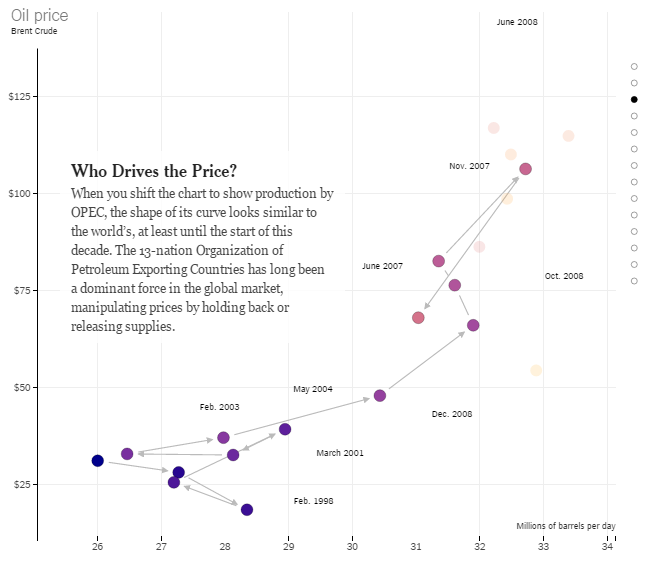 TCS_Mark's tweet photo. Fantastic Interactive Infographic:
#Oil Production &amp; Prices

https://t.co/jDi9sJCcK7 @nytimes #CETF2015 #OilandGas https://t.co/tF0RqB4ycX