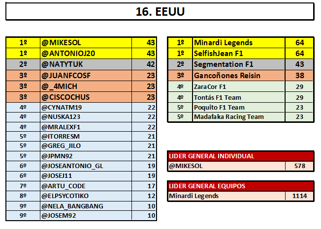 ayrtonsennaes's tweet photo. Resultados #USGP. @Mikesol y @AntonioJ20 ganan en individual. #MinardiLegends y #SelfishJeanF1 en equipos. https://t.co/NkdCptI2qB