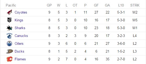abc15sports's tweet photo. As Monday comes to a close, the @AZCardinals and @ArizonaCoyotes both find themselves in first place. https://t.co/sVR0Bv3Nh5