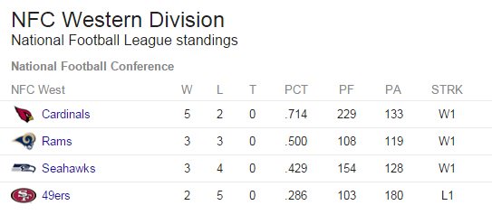 abc15sports's tweet photo. As Monday comes to a close, the @AZCardinals and @ArizonaCoyotes both find themselves in first place. https://t.co/sVR0Bv3Nh5