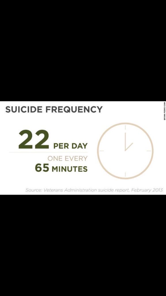 OperatorNation's tweet image. 22 Veteran's commit suicide every day. Home should never be another battlefield. #22TillNone #OperatorNation