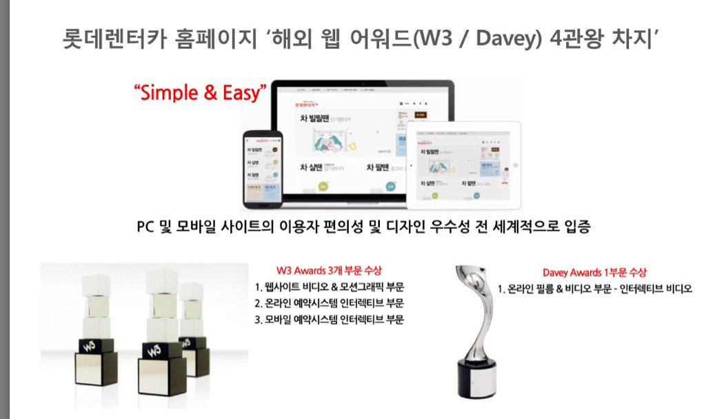 hmpyo's tweet photo. <롯데렌터카, 해외 웹 어워드(W3 / Davey) 4관왕 차지>
https://t.co/f0VWGxSJRa
홈페이지(https://t.co/I9zkZyGGM5)를 ‘신개념 자동차 생활 포털사이트’
로 혁신! https://t.co/KsxANrAAOR