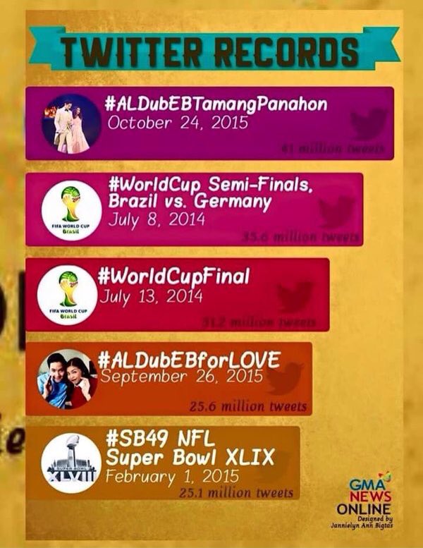 deepquoteph's tweet photo. TWITTER RECORDS

#ALDUBPredictions https://t.co/Ydvei9ZoVm