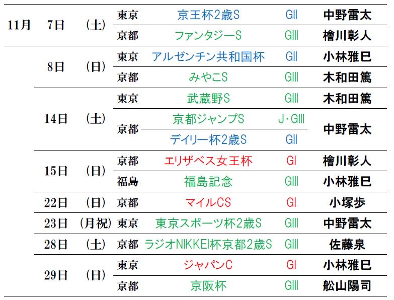 keiba_ana_east's tweet image. 【11月実況担当一覧】エリザベス女王杯は今年も檜川アナ、なんと13年連続担当！
keiba.radionikkei.jp/keiba/schedule…
#keiba #keiba_radio #競馬実況web