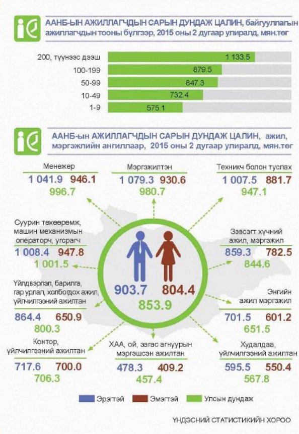 2015 оны 2-р улирлын байдлаархи цалингын судалгаа
